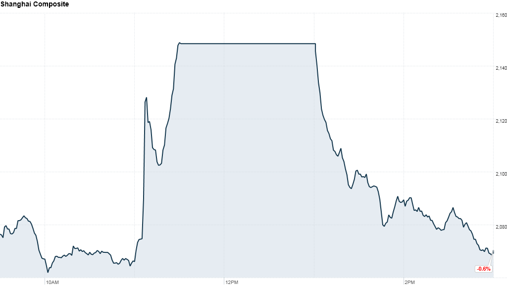 shanghai composite