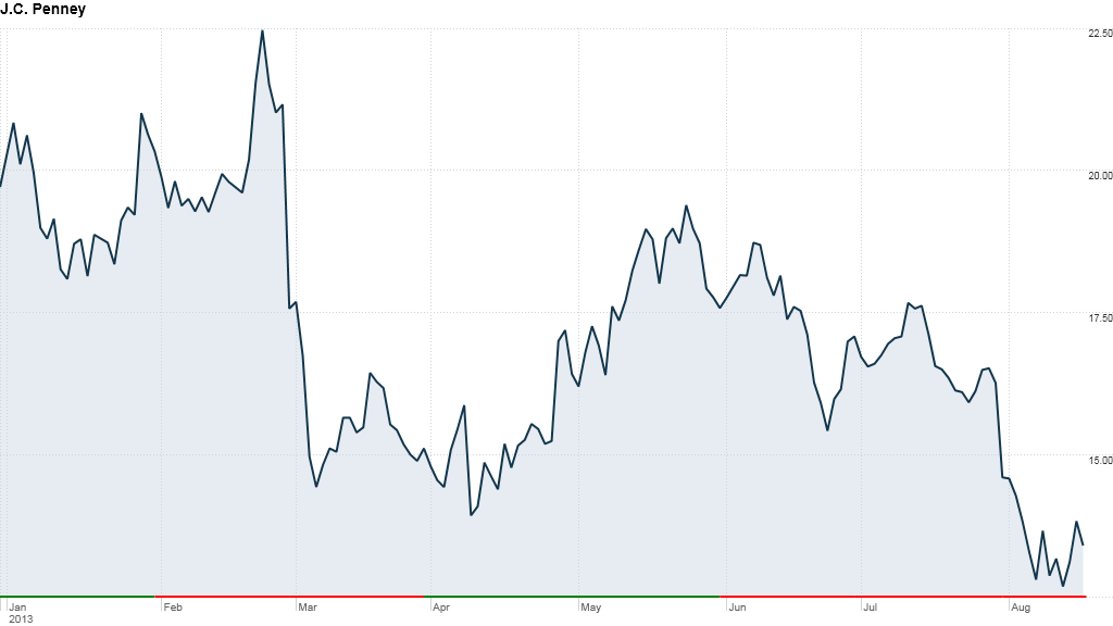 J.C. Penney stock 