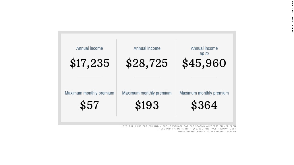 Obamacare subsidies How much will you get?