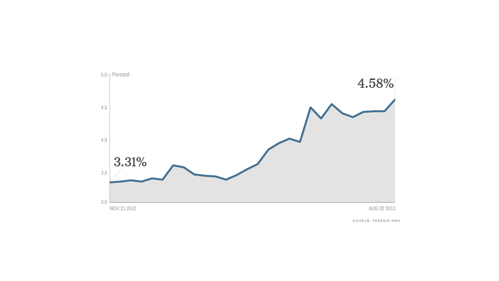 30 year mortgage rates 082213