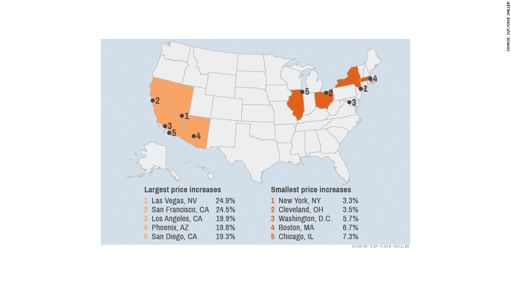 home price increases