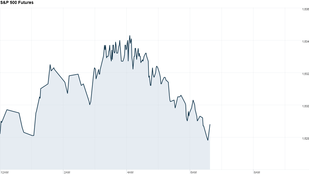 sp500 futures 700