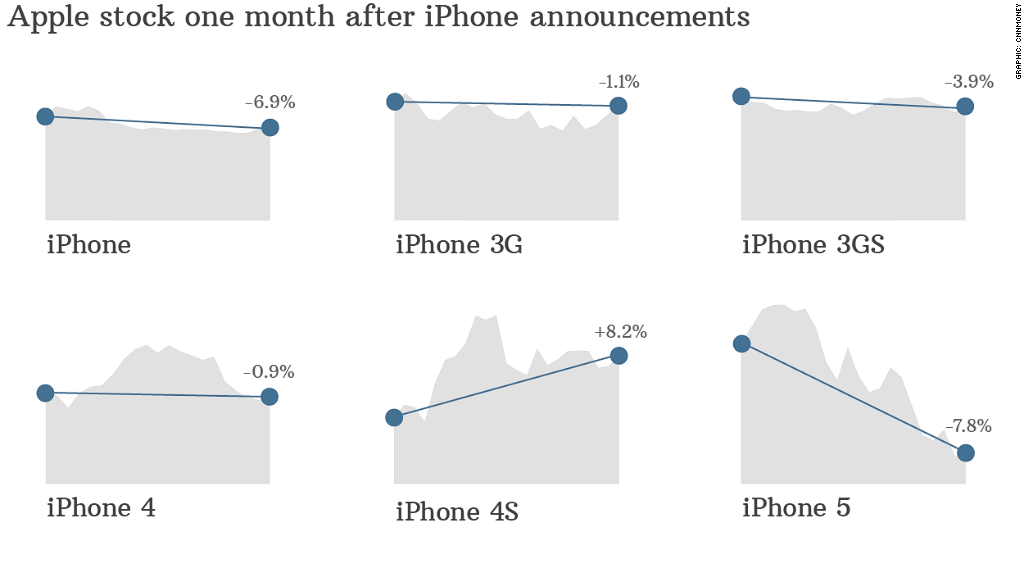 iphone-annoucements-stock