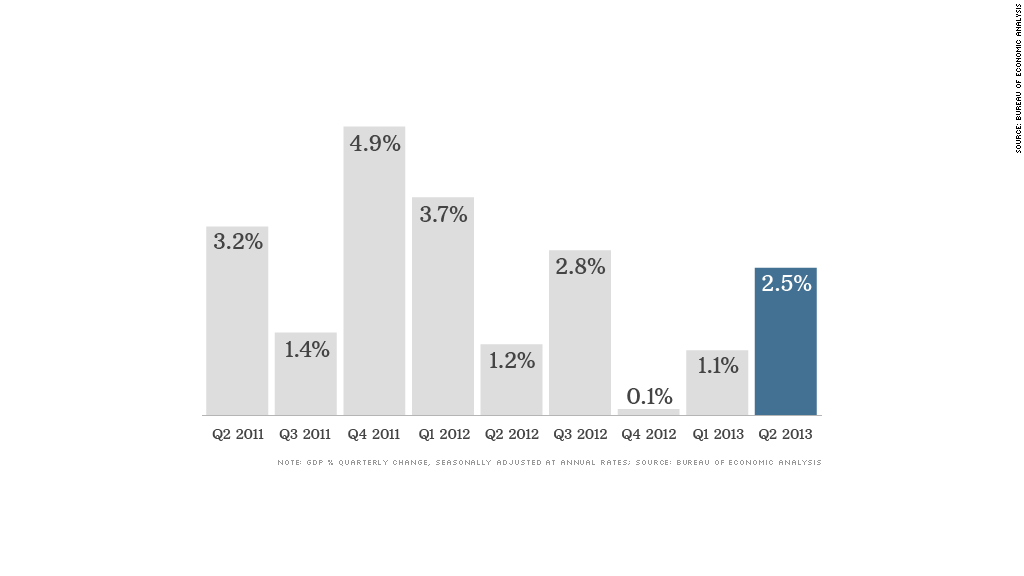 chart gdp 082913