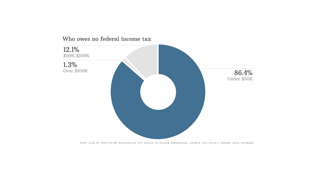 household federal taxes