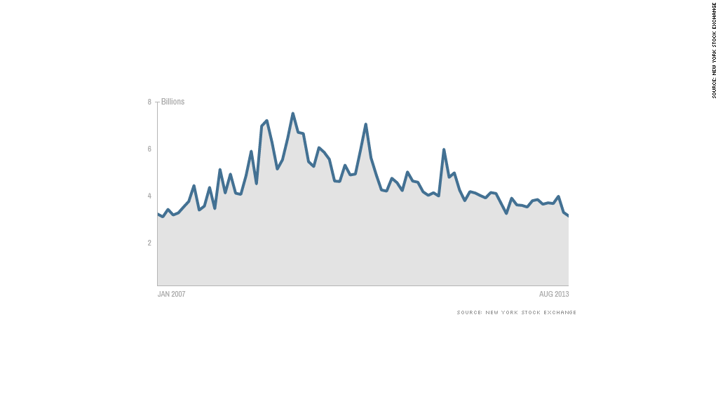 chart trading volume