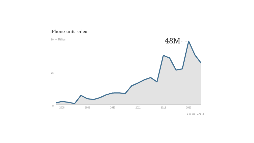 iphone unit sales 