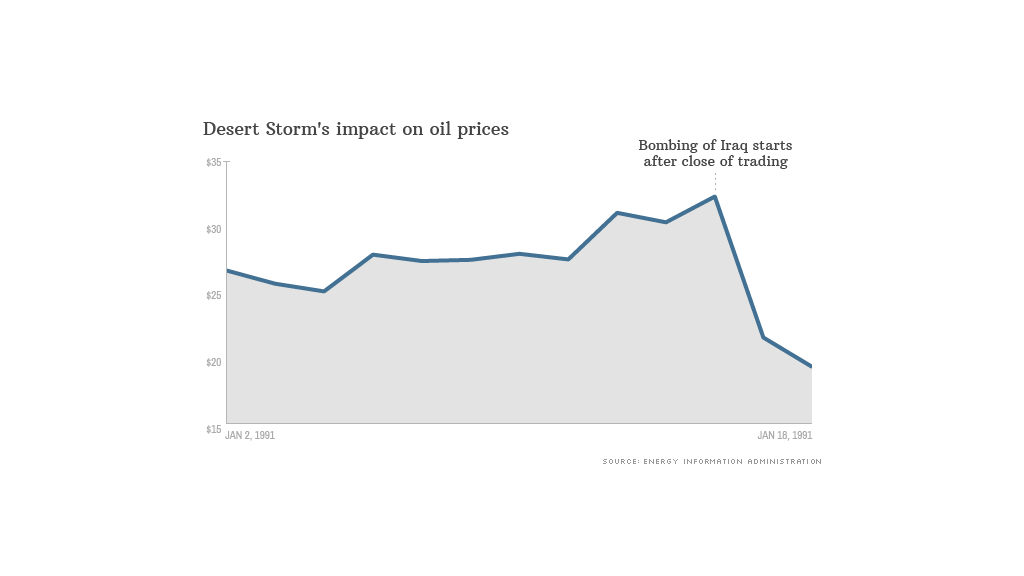 historic oil prices desert storm