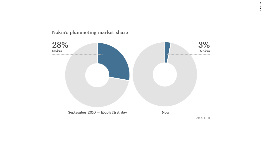 nokia plummeting