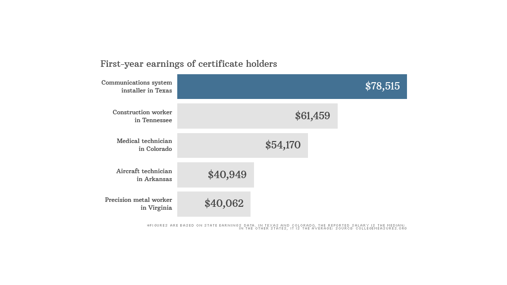 college degree earnings