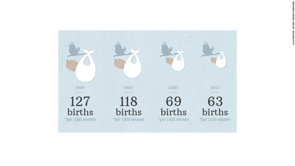 united states birthrate 