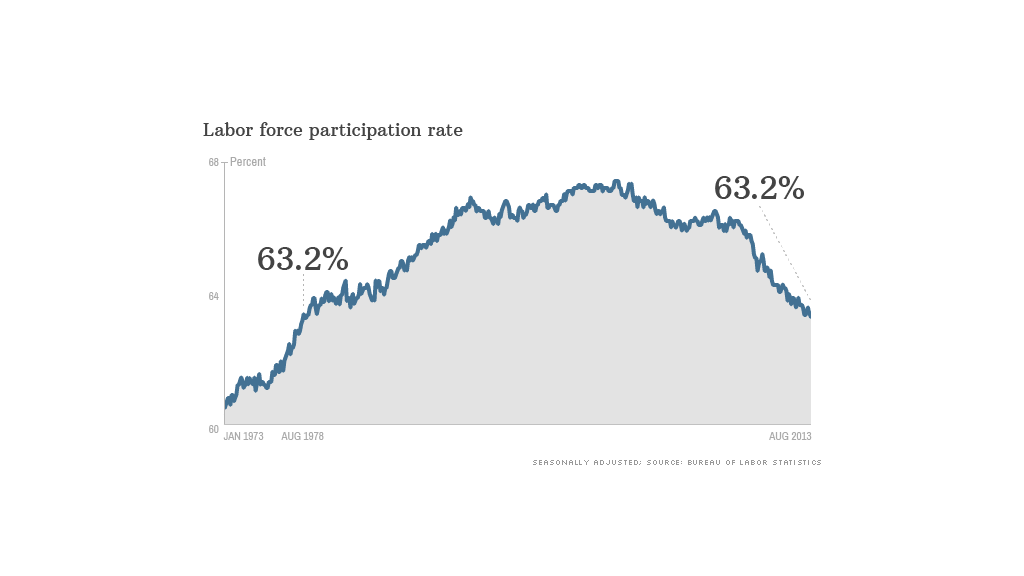 labor participation rate historical