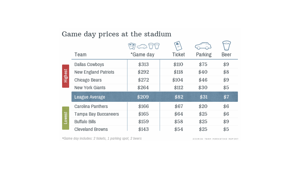 nfl fan cost index