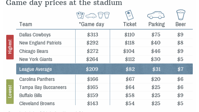 NFL average ticket price by team 2022