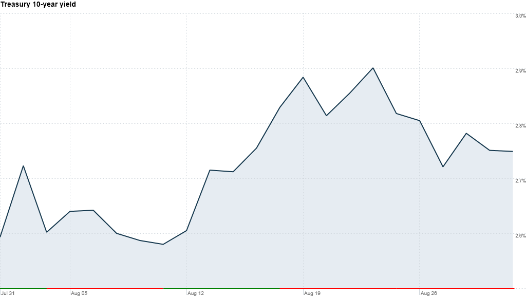 10year yield August