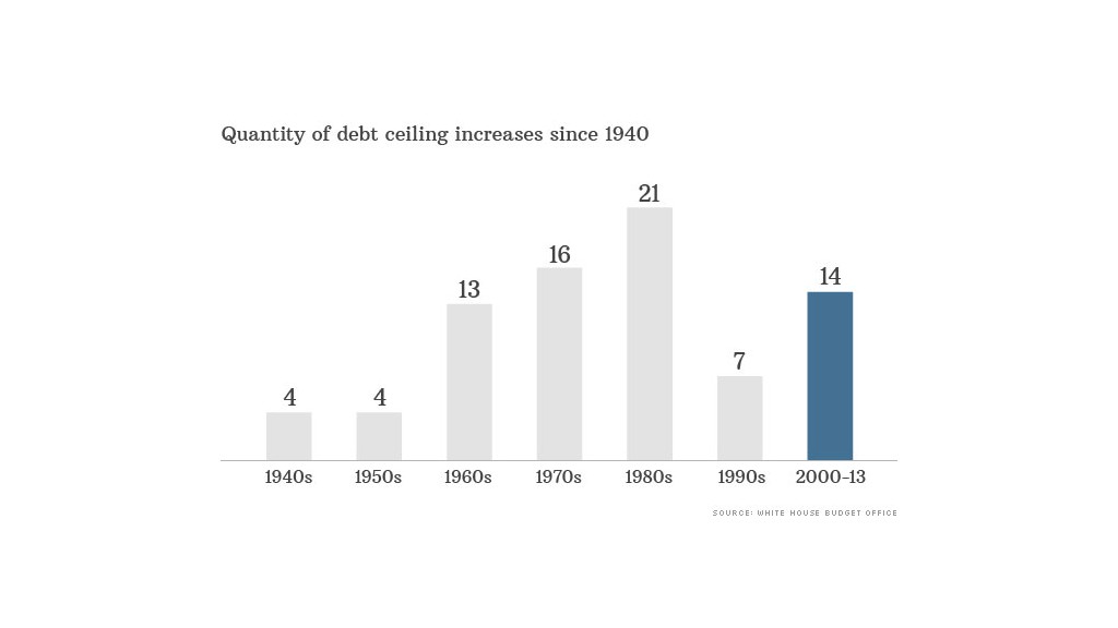 debt ceiling increases