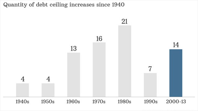 The Never Ending Charade Of Debt Ceiling Fights