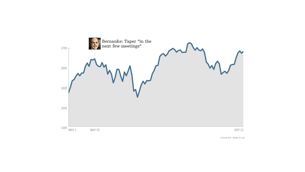 sp500 lookahead data