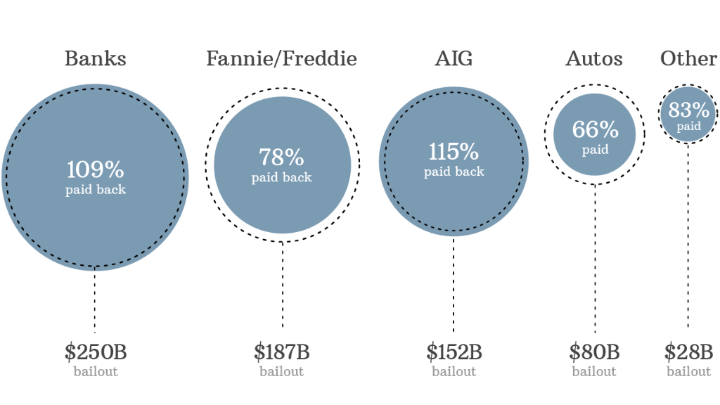bailouts-five-years-later