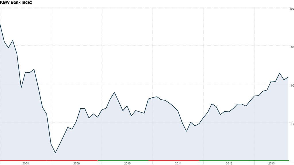 kbw bank index