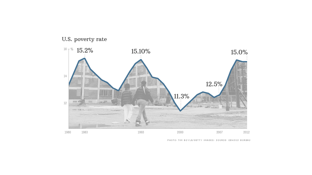 us poverty rate 091713