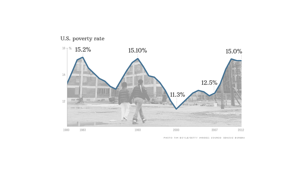 Poverty rate 15, median 51,017