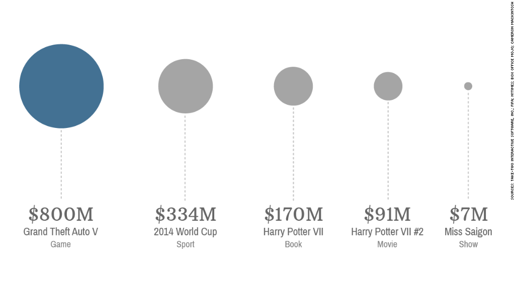 'Grand Theft Auto V' sales 800 million in 24 hours