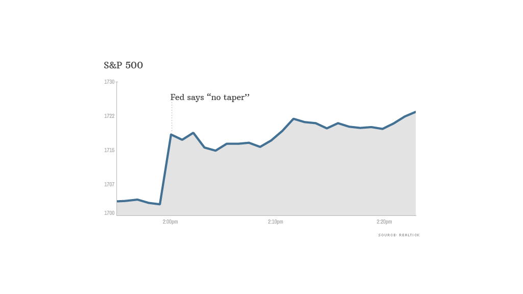 sp 500 fed reax