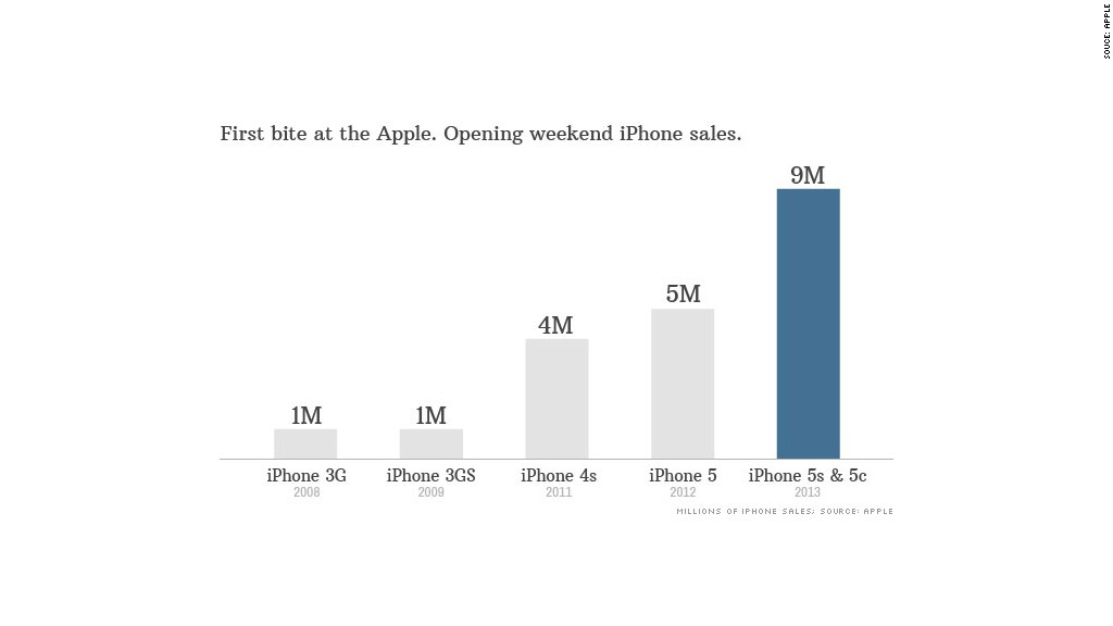 chart opening weekend iphone sales