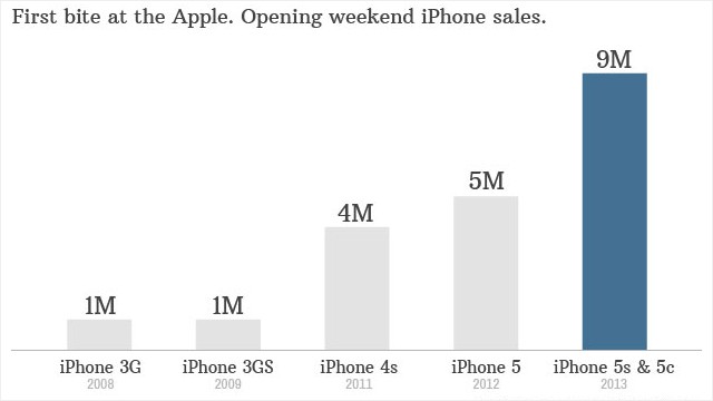 Iphone 5 Sales Chart
