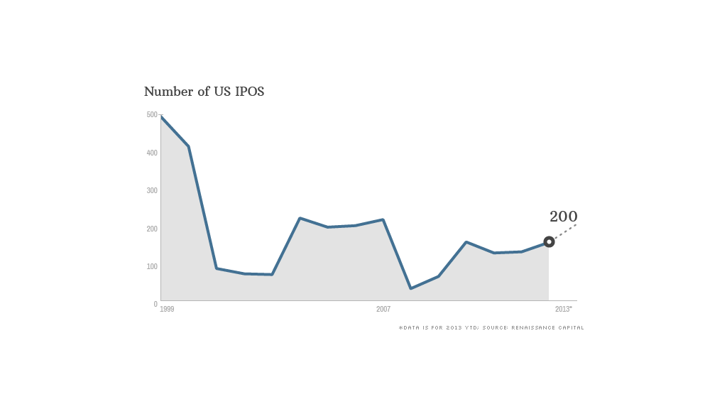 us ipo data