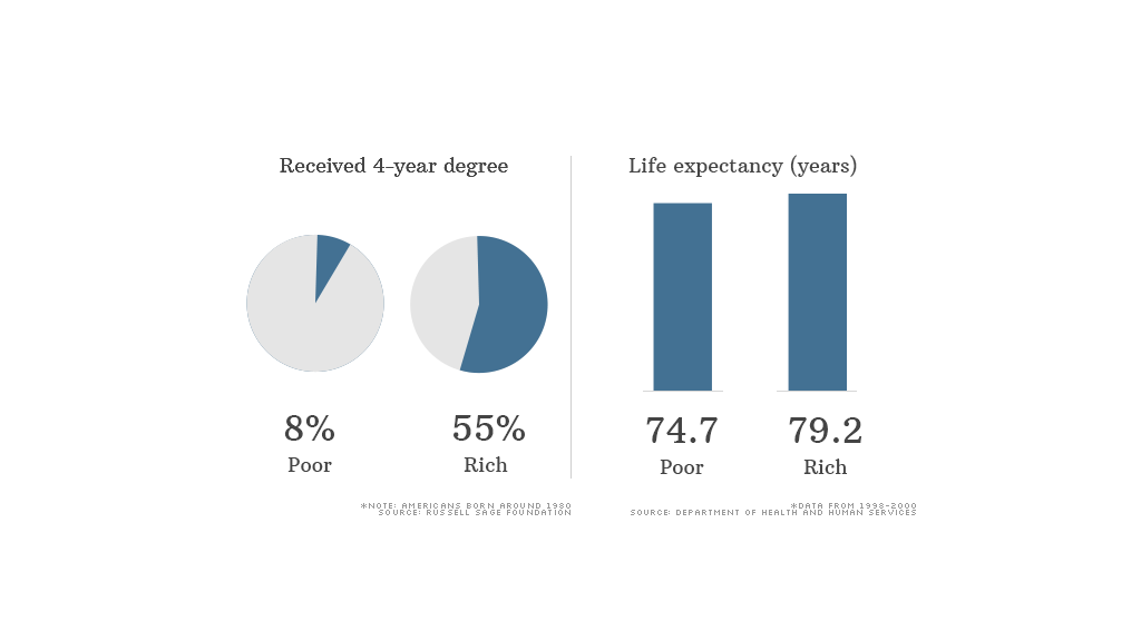 education breakdown poor rich 