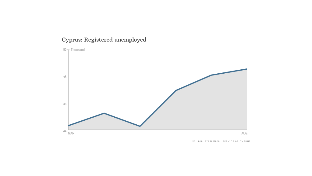 cyprus unemployment data