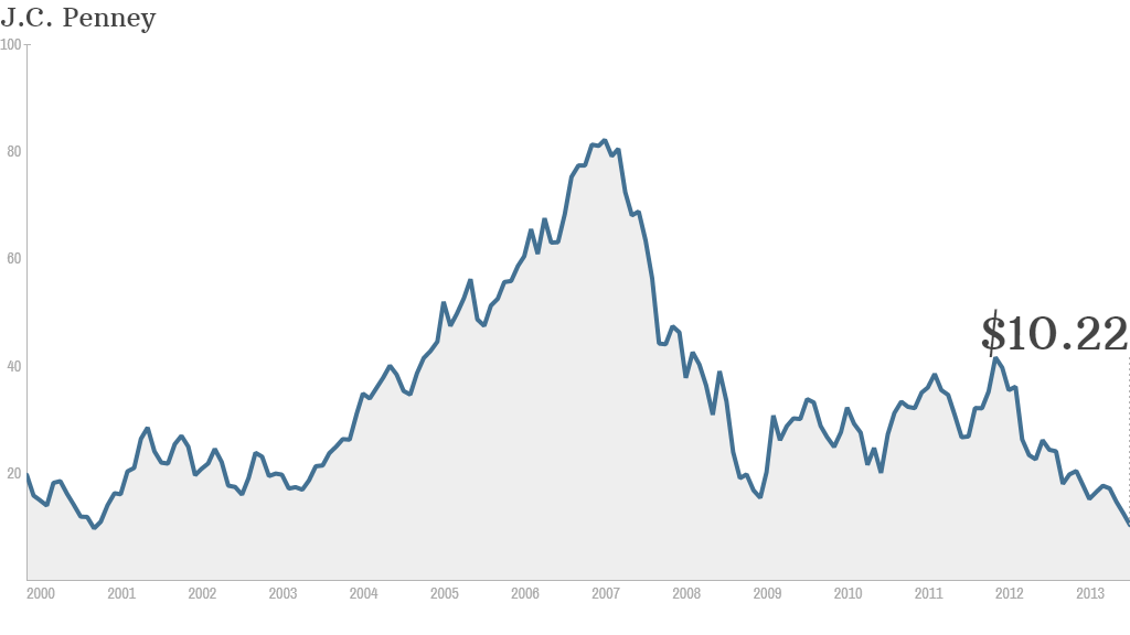 J.C. Penney stock