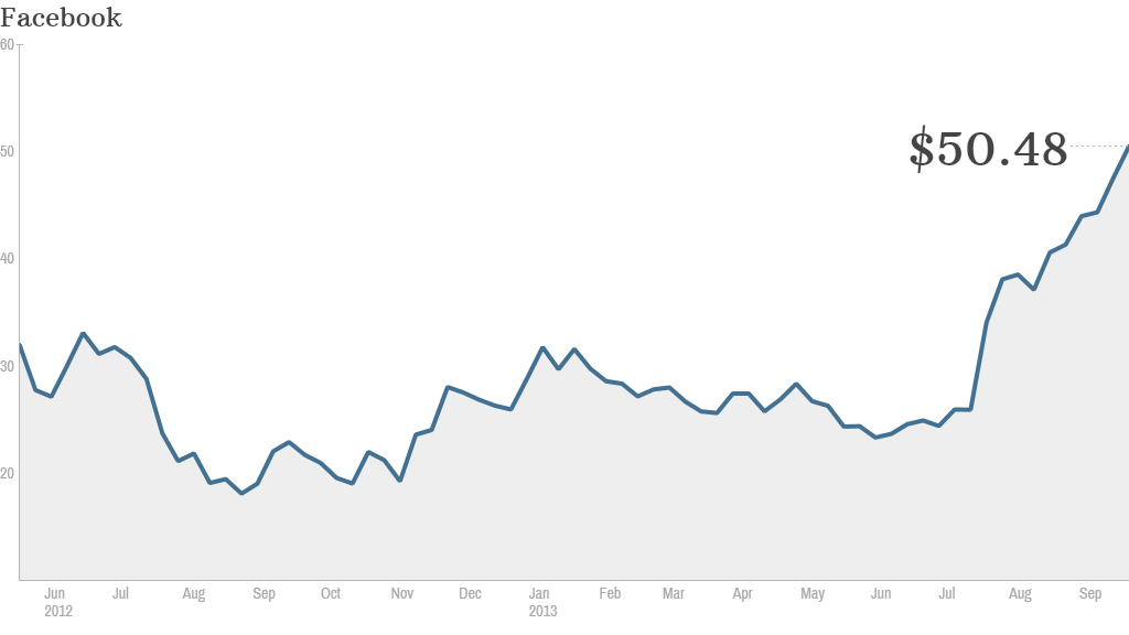 Facebook stock 1:06pm