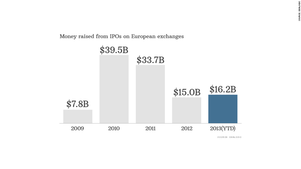 chart european ipos