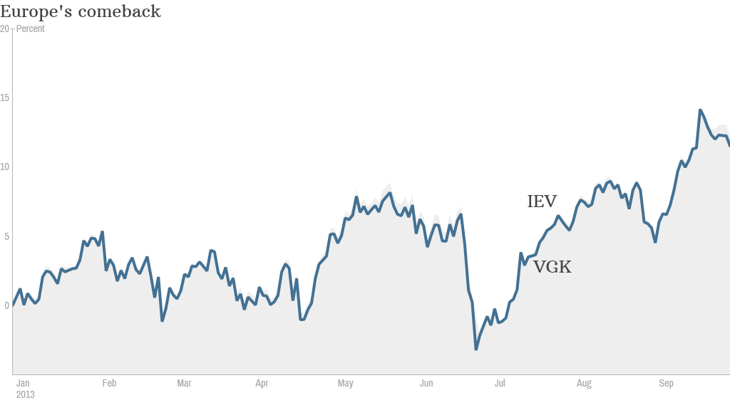 europe etfs