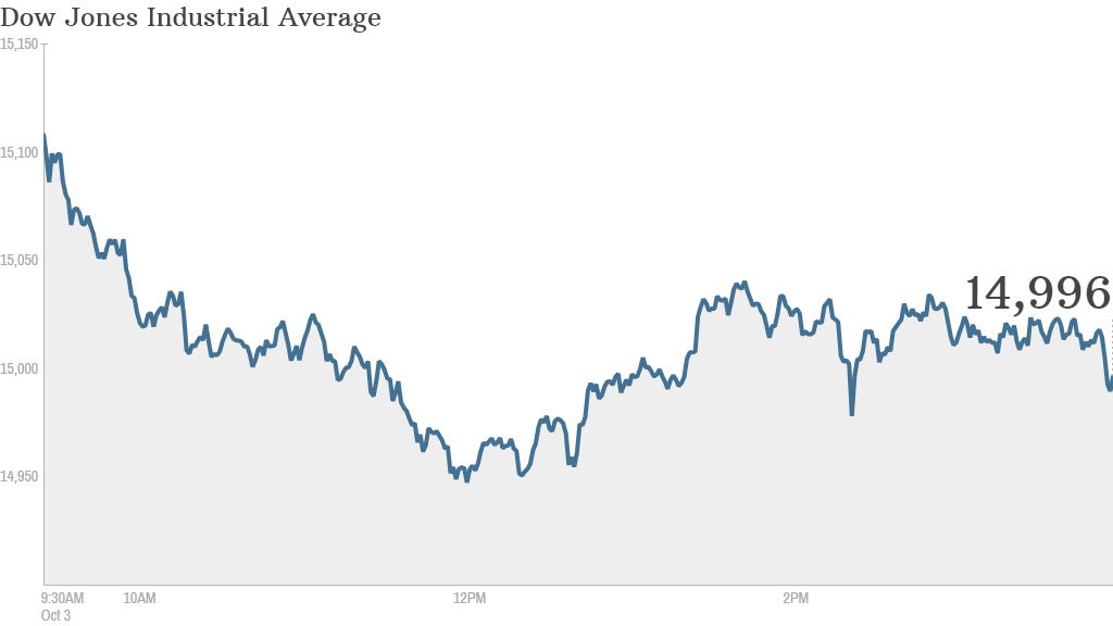 Dow 4:37 PM