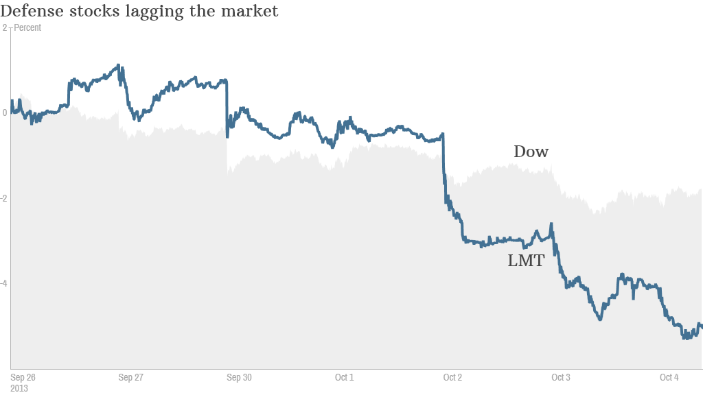 defense stocks