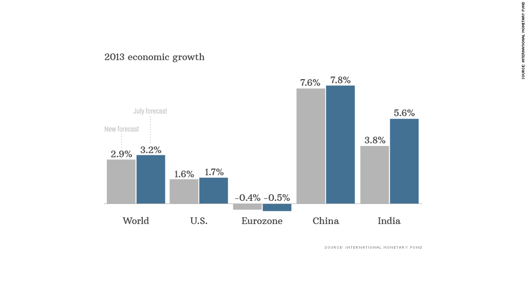 imf outlook