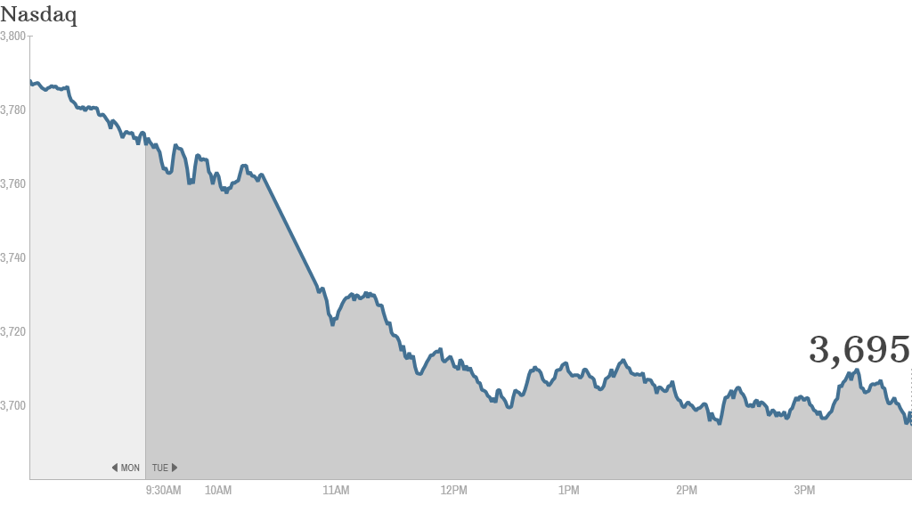 nasdaq 4pm