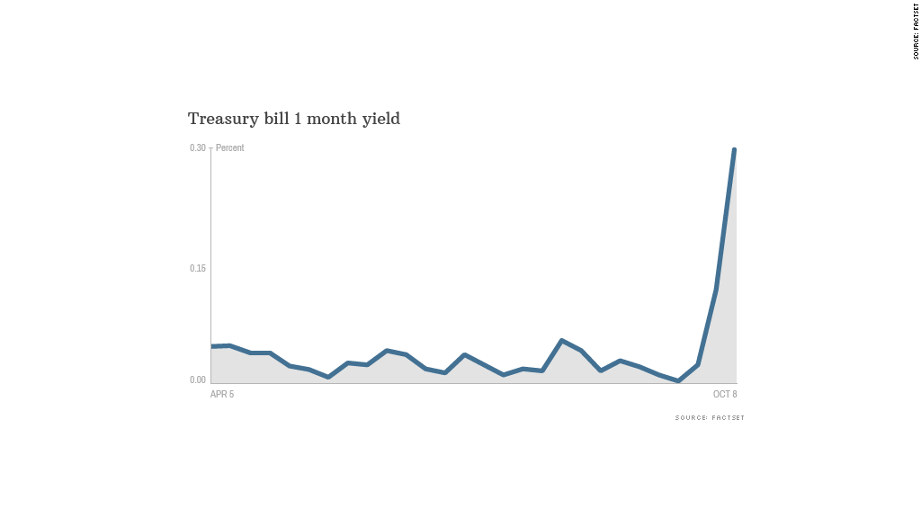 treasury yield 100813