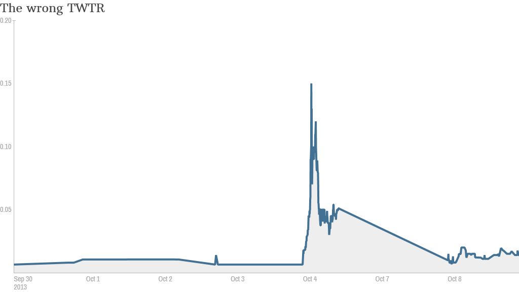 twtr chart