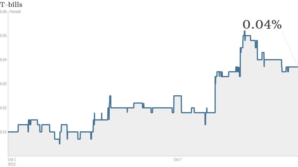 T-bills chart