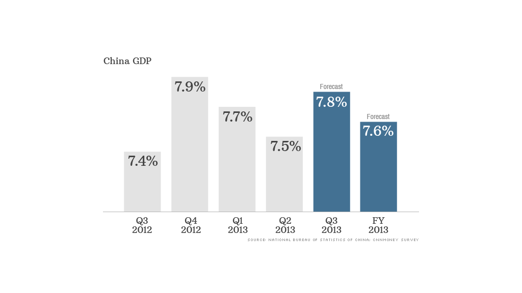 china gdp 101413