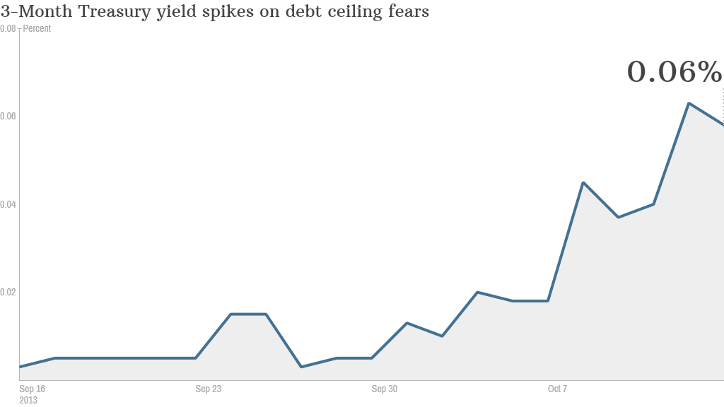 3monthtreasury