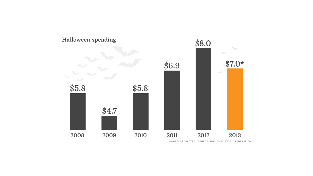 halloween spending