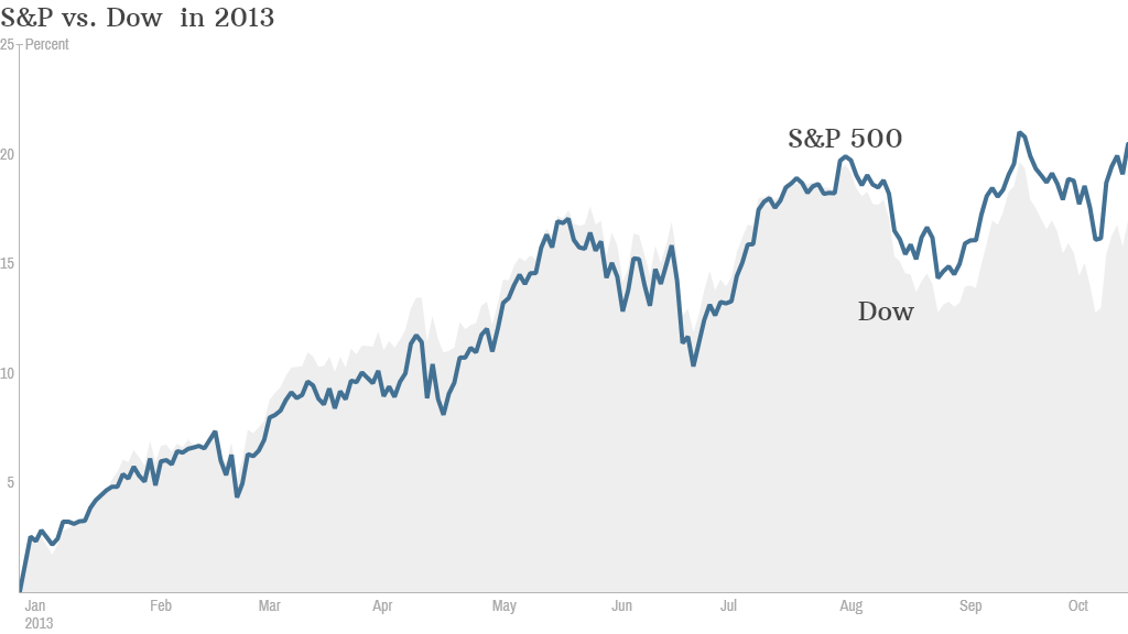 S&P Dow 2013