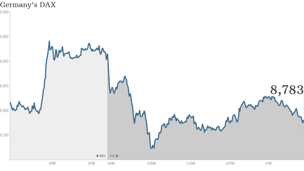 dax 2pm