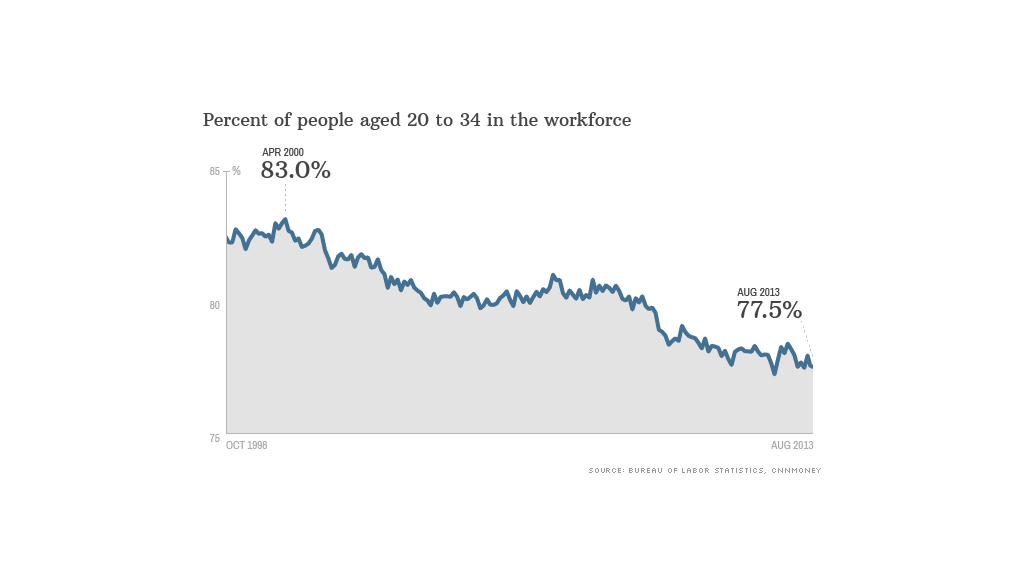 youth jobs data